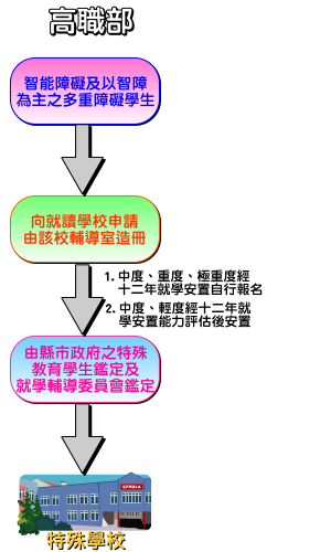 高中部安置流程：1向原國中報名2註冊組彙整名單3學生資料送件至鑑輔會審核4轉寄本校承辦5參加能力評估或直接安置6分區初步安置分發7聯合安置會議確認8聯合安置委員會公佈安置名單9新生至本校報到參與分班評估