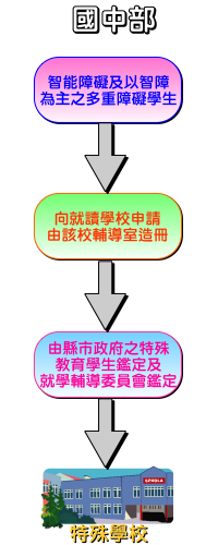 國中部安置流程：1向原國小報名2註冊組彙整名單3學生資料送件至鑑輔會4鑑輔會鑑定建議安置5若建議人數超出本校新生名額則由本校評估甄選6甄選結果通報鑑輔會7鑑輔會安置會議8鑑輔會公佈安置名單9新生至本校報到參與分班評估