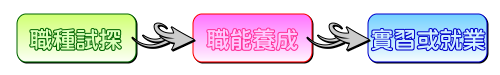 職業教育程序1職種試探2職能養成3實習或就業